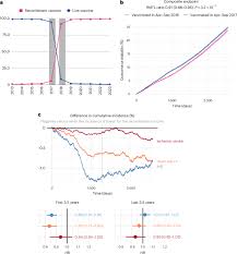 Recombinant shingles vaccination and the risk of cardiovascular events
