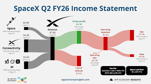 🚀 SpaceX: Growth Meets the Bill