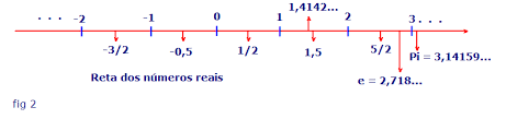 Reta Numérica