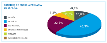 Resultado de imagen de producció,d'energia electrica a l'estat espanyol