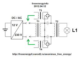 Image result for free energy