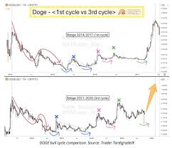 Dogecoin News: Dogecoin Holders Accumulate After 66% Crash — Onchain Data Points to $1.60 DOGE by 2026