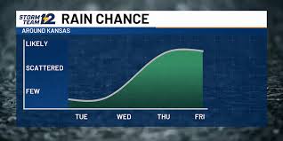 More rain headed back to Kansas