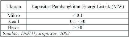 Hasil gambar untuk listrik tenaga air