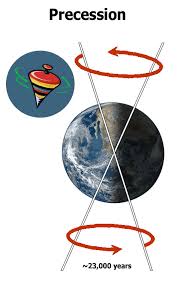 Image result for precession of Earth