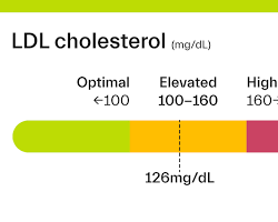 Image of LDL cholesterol