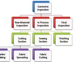 تصویر Quality control process in a garment factory