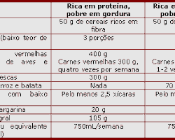 Imagem de Dieta rica em proteínas para perda de peso