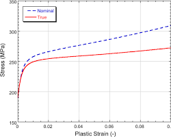 Image of typical stressstrain curve for compression testing