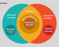 Immagine di Venn diagram showing the relationship between thought, experience, and action in Dewey's philosophy