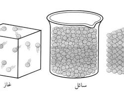 صورة حالة المادة الصلبة