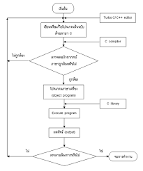 ผลการค้นหารูปภาพสำหรับ การเขียนโปรแกรมภาษา