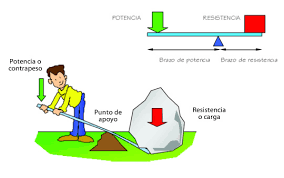 Resultado de imagen para las palancas