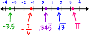 Image result for rational numbers on a number line