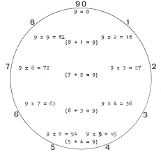 Resultado de imagen para 142857 in enneagram