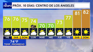 Clima De Hoy