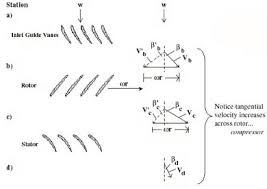 Image result for axial compressor