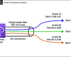 Image of AWS Direct Connect Console showing the creation of a virtual interface