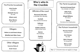 mslangleysyear11englishclass - The Crucible via Relatably.com