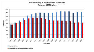 Résultat de recherche d'images pour "average age nih grant"