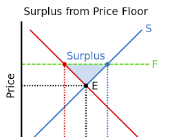 Image of Price Floor Graph