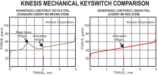 Résultat de recherche d'images pour "cherry mx switch comparison"