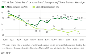 Image result for violent crime statistics over time