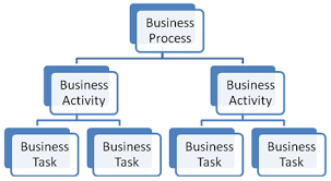Image result for business activities