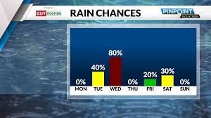 Monday brings cooler temps to Charlotte; rain chances on Tuesday