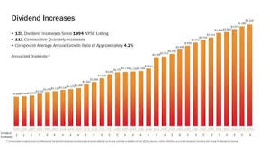 131st Common Stock Monthly Dividend Increase Declared by Realty Income