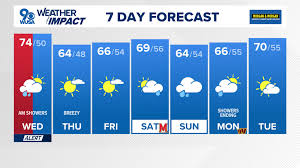 DC Weather: Morning Showers, Afternoon Sunshine - October 8, 2025