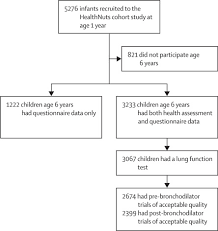 Understanding the Link Between Infant Food Allergy Phenotypes and Long-Term Respiratory Health - 1