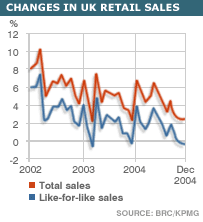 Image result for Retail Sales Flat ago