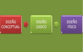 Resultado de imagen para El Proceso de Diseño bases de datos