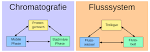 Chromatographie erklarung