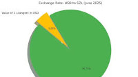 Lilangeni, US dollar depict fixed, stable relationsh­ip