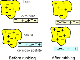 Image result for Static Electricity  animation gif