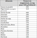 Quel est le magnesium le plus efficace