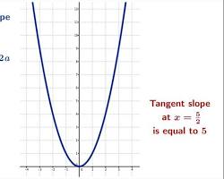 Image of graph of y = x^2 with the tangent line at (2, 4)