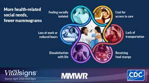 mammography use Vital Signs: Mammography Utilization and Impact of Social Determinants of Health and Health-Related Social Needs