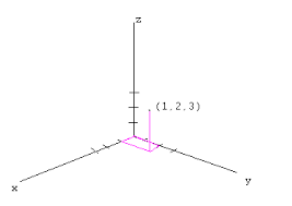 Image result for x y z axis