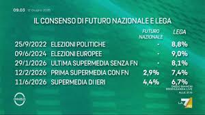 Trend Google: sondaggio tg la7