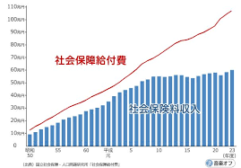 「社会保障費増の写真」の画像検索結果