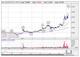 acsl 株価