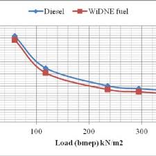 Load vs Brake Specific Fuel Consumption (BSFC) | Download ...