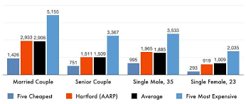 Hartford Auto Insurance (AARP) | Auto Insurance Review via Relatably.com