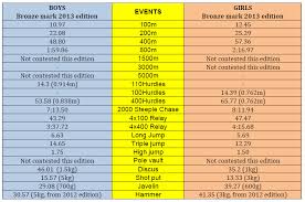 Resultado de imagen de IAAF Youth Championship