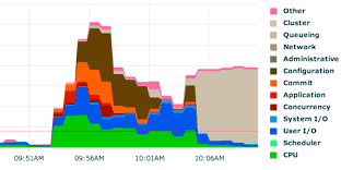 Image result for top activity page oracle