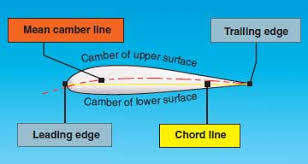 Hasil gambar untuk aerofoil force figure