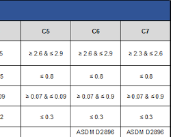 Gambar API Service Rating chart for diesel oils